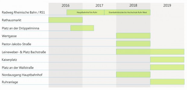 Bauzeitenplan Innenstadtprojekte Bauzeitenplan Innenstadtprojekte