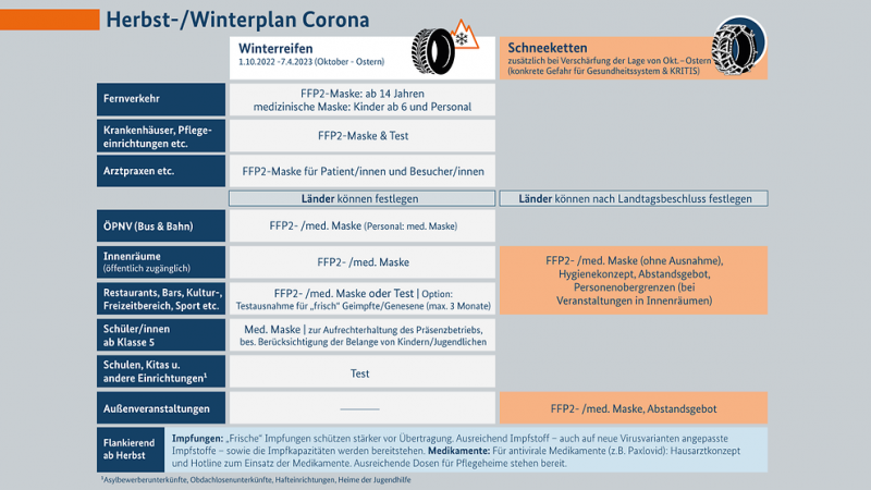 Gewappnet für Herbst und Winter: die neuen Corona-Regeln im Überblick.  Foto: Bundesregierung